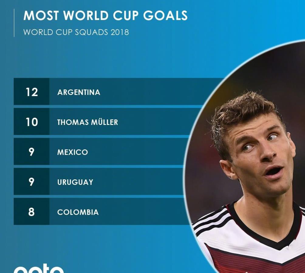 丹麦逆转乌拉圭，穆勒刷新纪录